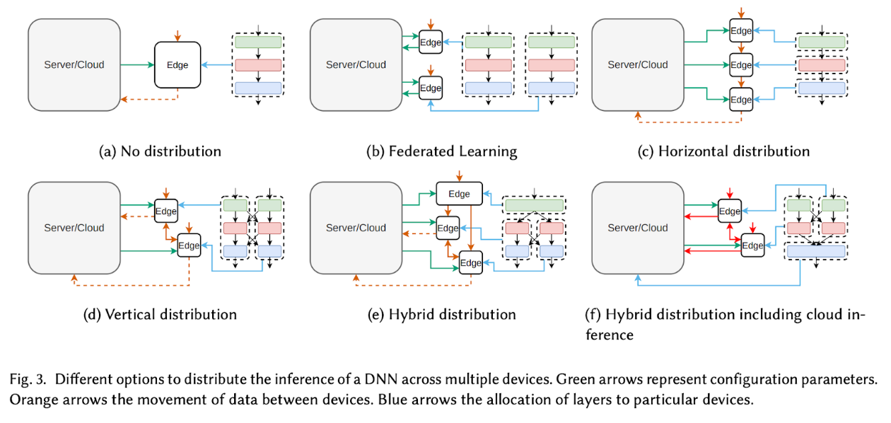 src: Embedded Distributed Inference of Deep Neural Networks: A Systematic Review