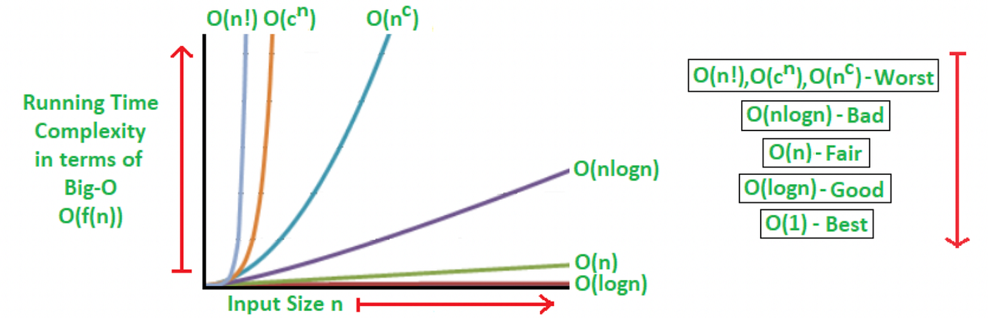 src: https://www.geeksforgeeks.org/analysis-algorithms-big-o-analysis/ (CC BY-SA)