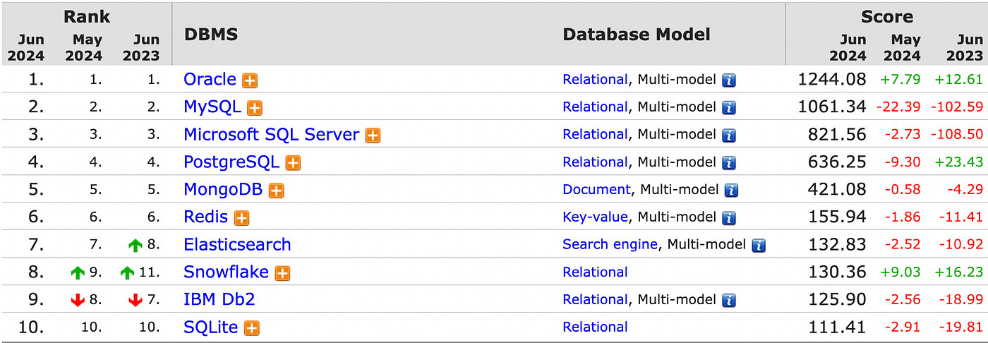 src: https://db-engines.com/en/ranking