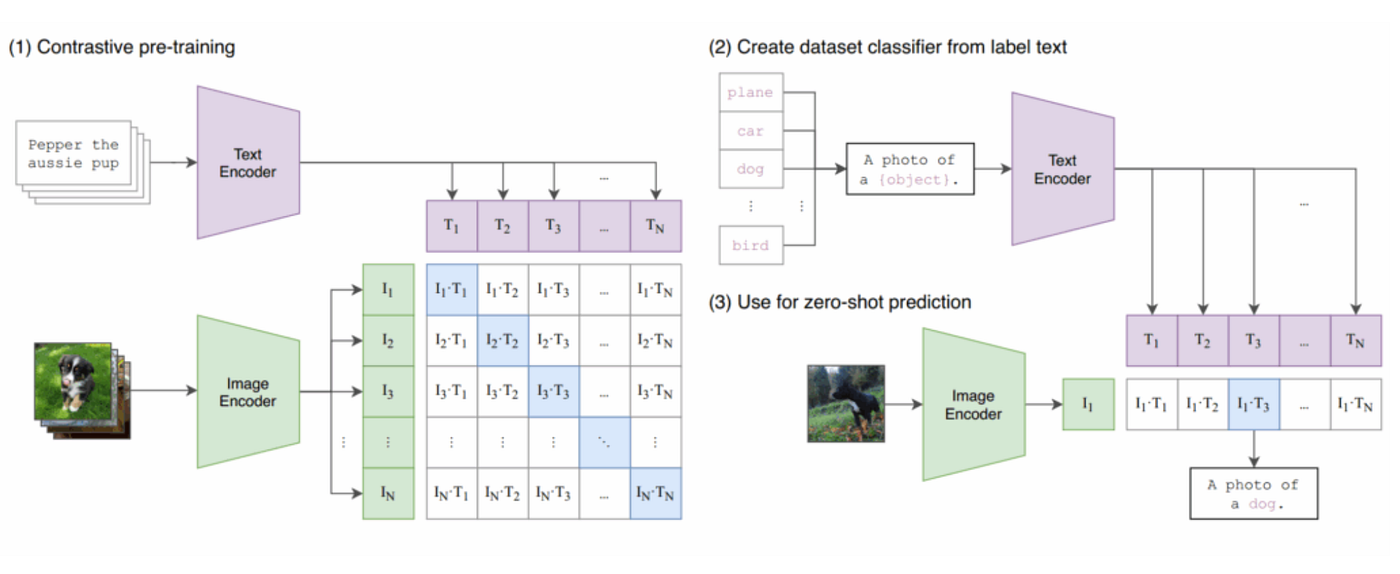 Image source: https://arxiv.org/pdf/2103.00020
