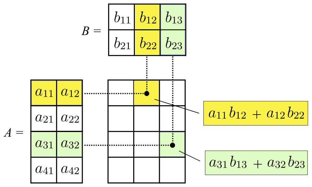 src: https://en.wikipedia.org/wiki/Matrix_%28mathematics%29#/media/File:MatrixMultiplication.png